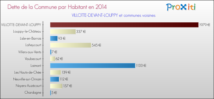 Dette par habitant de la commune en 2014 pour VILLOTTE-DEVANT-LOUPPY et les communes proches Comparaison de la dette par habitant de la commune en 2014 pour VILLOTTE-DEVANT-LOUPPY et les communes voisines