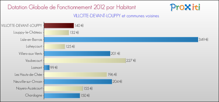 Montant des dotations globales de fonctionnement DGF par Habitant pour VILLOTTE-DEVANT-LOUPPY et les communes proches Comparaison des des dotations globales de fonctionnement DGF par habitant pour VILLOTTE-DEVANT-LOUPPY et les communes voisines