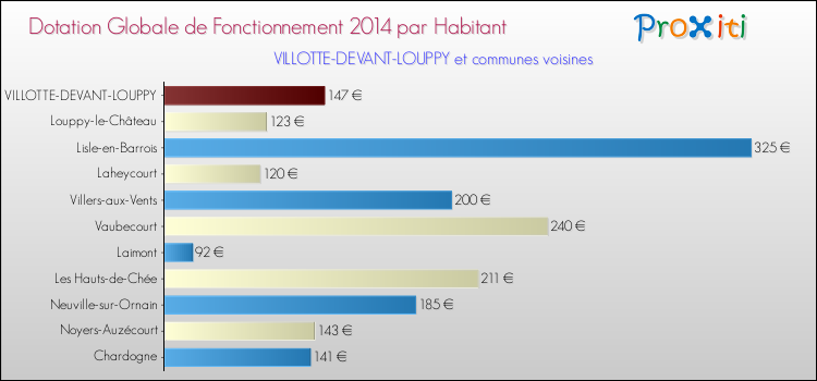 Montant des dotations globales de fonctionnement DGF par Habitant pour VILLOTTE-DEVANT-LOUPPY et les communes proches en 2014. Comparaison des des dotations globales de fonctionnement DGF par habitant pour VILLOTTE-DEVANT-LOUPPY et les communes voisines en 2014.