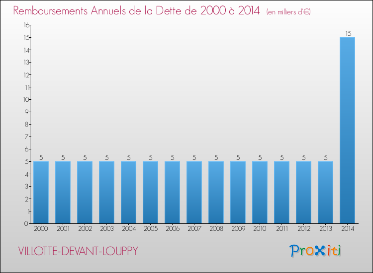 Evolution de l'annuité de la dette pour la commune de VILLOTTE-DEVANT-LOUPPY de 2000 à 2014 Annuités de la dette pour VILLOTTE-DEVANT-LOUPPY de 2000 à 2014
