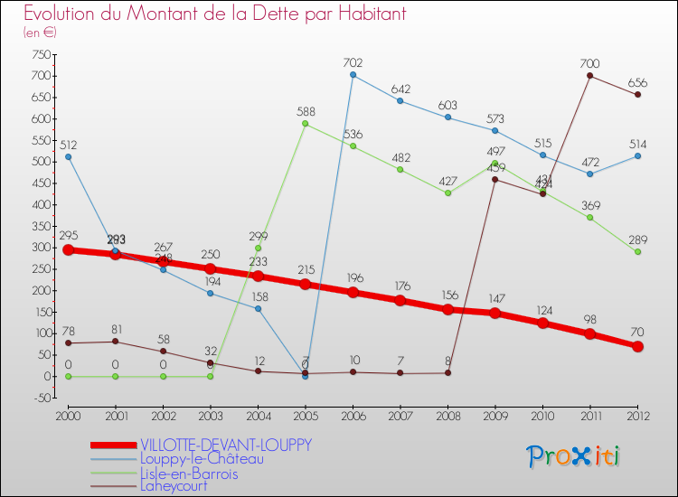 Evolution de la dette par habitant pour la commune de VILLOTTE-DEVANT-LOUPPY et les communes proches de 2000 à 2012 Comparaison de la dette par habitant pour VILLOTTE-DEVANT-LOUPPY et les communes voisines de 2000 à 2012