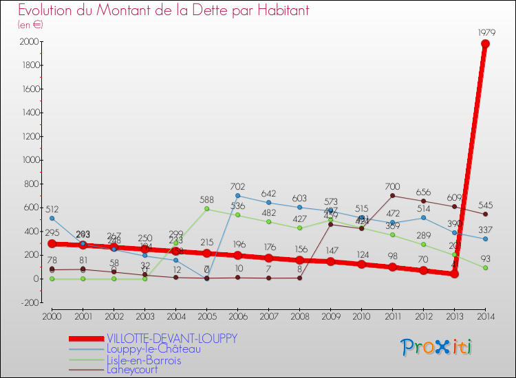 Evolution de la dette par habitant pour la commune de VILLOTTE-DEVANT-LOUPPY et les communes proches de 2000 à 2014 Comparaison de la dette par habitant pour VILLOTTE-DEVANT-LOUPPY et les communes voisines de 2000 à 2014