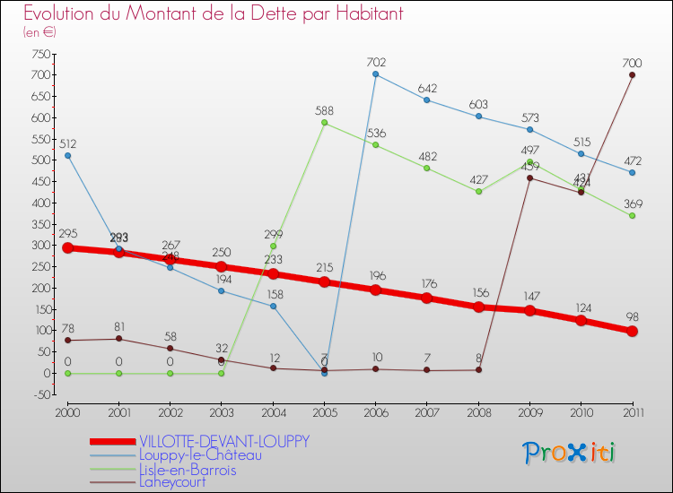 Evolution de la dette par habitant pour la commune de VILLOTTE-DEVANT-LOUPPY et les communes proches Comparaison de la dette par habitant pour VILLOTTE-DEVANT-LOUPPY et les communes voisines