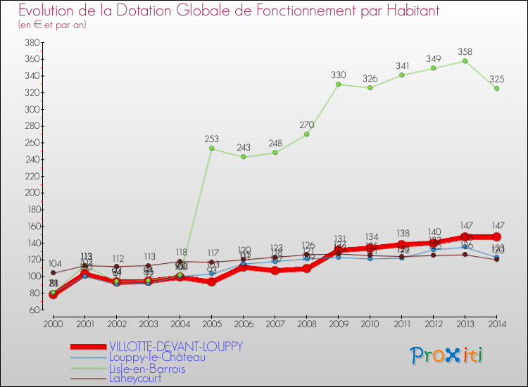 Evolution et montant de la dotation globale de fonctionnement par Habitant pour VILLOTTE-DEVANT-LOUPPY et les communes proches de 2000 à 2014. Comparaison des dotations globales de fonctionnement par habitant pour VILLOTTE-DEVANT-LOUPPY et les communes voisines de 2000 à 2014.