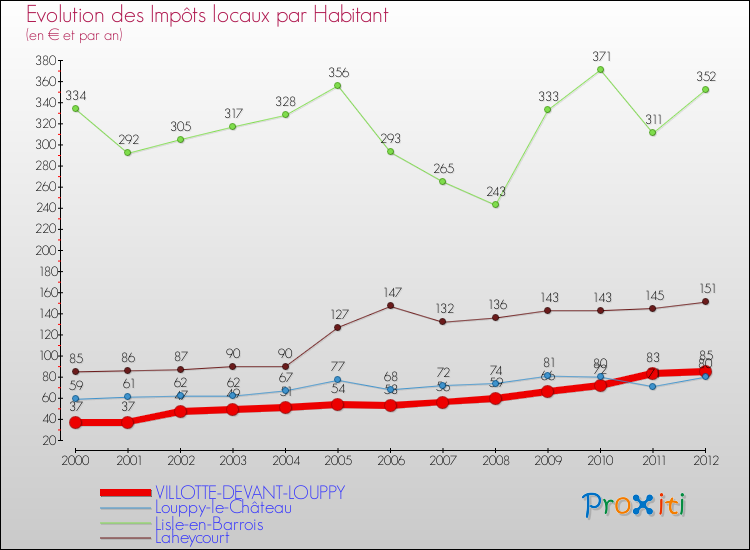 Evolution et montant des impôts locaux par Habitant pour VILLOTTE-DEVANT-LOUPPY et les communes proches Comparaison des impôts locaux par habitant pour VILLOTTE-DEVANT-LOUPPY et les communes voisines