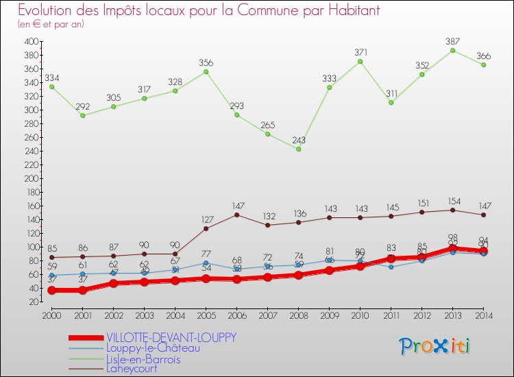 Evolution et montant des impôts locaux par Habitant pour VILLOTTE-DEVANT-LOUPPY et les communes proches de 2000 à 2014 Comparaison des impôts locaux par habitant pour VILLOTTE-DEVANT-LOUPPY et les communes voisines de 2000 à 2014