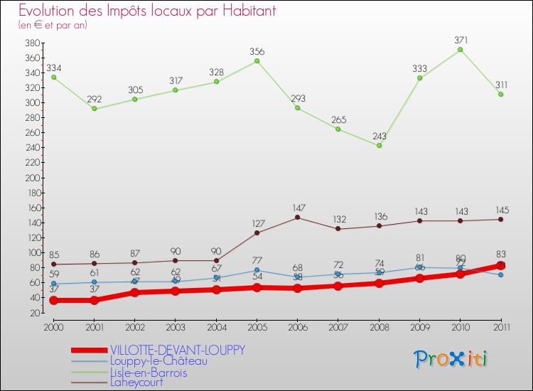 Evolution et montant des impôts locaux par Habitant pour VILLOTTE-DEVANT-LOUPPY et les communes proches Comparaison des impôts locaux par habitant pour VILLOTTE-DEVANT-LOUPPY et les communes voisines