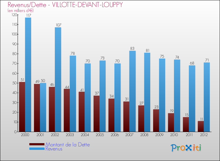 Evolution comparée de la dette et des revenus pour la commune de VILLOTTE-DEVANT-LOUPPY de 2000 à 2012 Comparaison de la dette et des revenus pour VILLOTTE-DEVANT-LOUPPY de 2000 à 2012