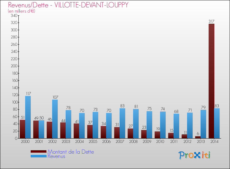 Evolution comparée de la dette et des revenus pour la commune de VILLOTTE-DEVANT-LOUPPY de 2000 à 2014 Comparaison de la dette et des revenus pour VILLOTTE-DEVANT-LOUPPY de 2000 à 2014