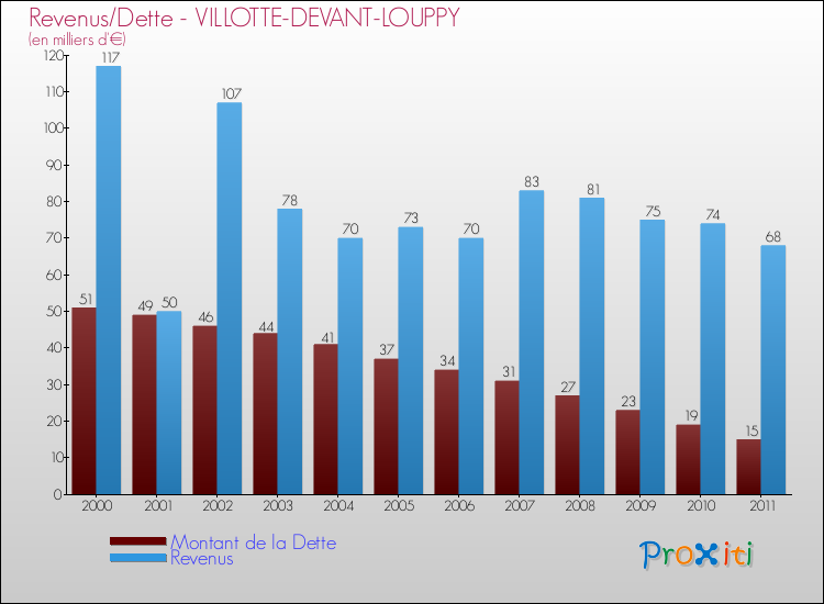 Evolution comparée de la dette et des revenus pour la commune de VILLOTTE-DEVANT-LOUPPY de 2000 à 2011 Comparaison de la dette et des revenus pour VILLOTTE-DEVANT-LOUPPY de 2000 à 2011