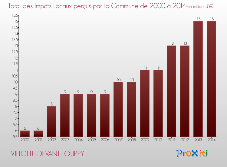 Evolution des Impôts Locaux pour la commune de VILLOTTE-DEVANT-LOUPPY de 2000 à 2014 Evolution des Impôts Locaux pour VILLOTTE-DEVANT-LOUPPY de 2000 à 2014