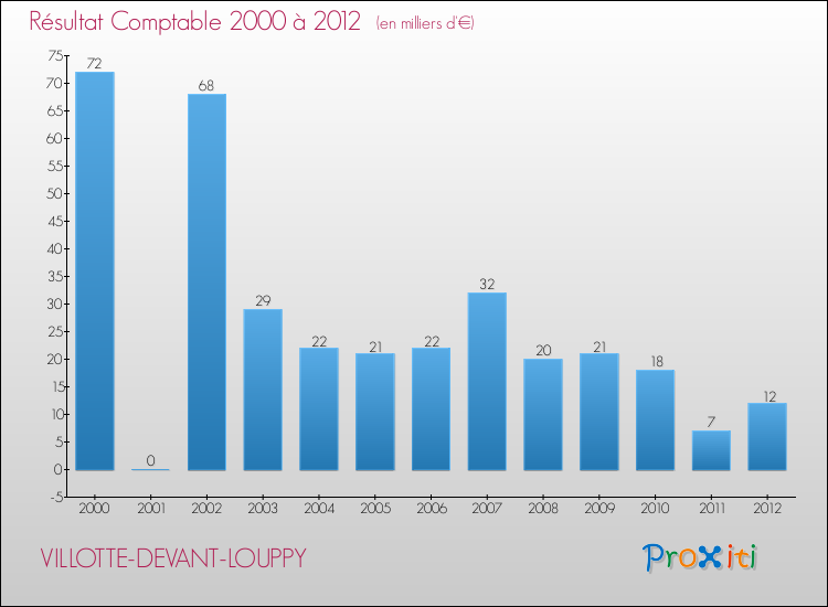 Evolution du résultat comptable pour la commune de VILLOTTE-DEVANT-LOUPPY de 2000 à 2012 Evolution du résultat comptable pour VILLOTTE-DEVANT-LOUPPY de 2000 à 2012