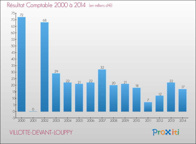 Evolution du résultat comptable pour la commune de VILLOTTE-DEVANT-LOUPPY de 2000 à 2014 Evolution du résultat comptable pour VILLOTTE-DEVANT-LOUPPY de 2000 à 2014
