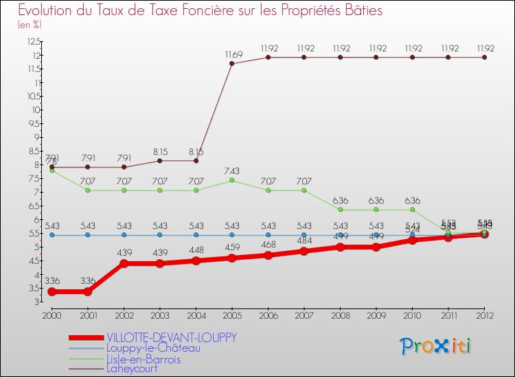 Evolution du taux de la taxe foncière sur le bati pour VILLOTTE-DEVANT-LOUPPY et les communes proches de 2000 à 2012 Comparaison des taux de taxe foncière sur le bati pour VILLOTTE-DEVANT-LOUPPY et les communes voisines de 2000 à 2012