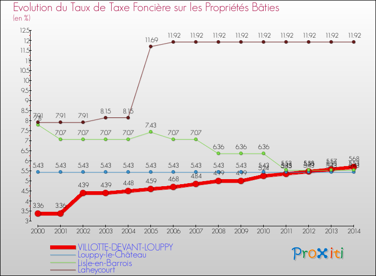 Evolution du taux de la taxe foncière sur le bati pour VILLOTTE-DEVANT-LOUPPY et les communes proches de 2000 à 2014 Comparaison des taux de taxe foncière sur le bati pour VILLOTTE-DEVANT-LOUPPY et les communes voisines de 2000 à 2014