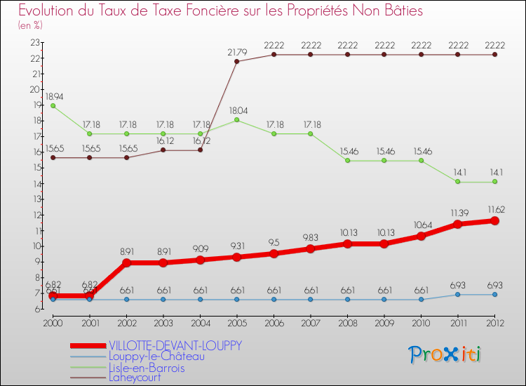 Evolution du taux de la taxe foncière sur les immeubles et terrains non batis pour VILLOTTE-DEVANT-LOUPPY et les communes proches de 2000 à 2012 Comparaison des taux de la taxe foncière sur les immeubles et terrains non batis pour VILLOTTE-DEVANT-LOUPPY et les communes voisines de 2000 à 2012