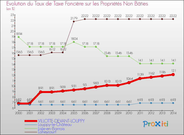 Evolution du taux de la taxe foncière sur les immeubles et terrains non batis pour VILLOTTE-DEVANT-LOUPPY et les communes proches de 2000 à 2014 Comparaison des taux de la taxe foncière sur les immeubles et terrains non batis pour VILLOTTE-DEVANT-LOUPPY et les communes voisines de 2000 à 2014