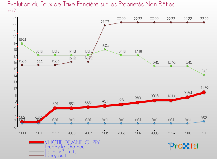 Evolution du taux de la taxe foncière sur les immeubles et terrains non batis pour VILLOTTE-DEVANT-LOUPPY et les communes proches Comparaison des taux de la taxe foncière sur les immeubles et terrains non batis pour VILLOTTE-DEVANT-LOUPPY et les communes voisines