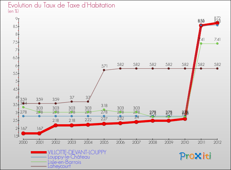 Evolution du taux de la taxe d'habitation pour VILLOTTE-DEVANT-LOUPPY et les communes proches Comparaison des taux de la taxe d'habitation pour VILLOTTE-DEVANT-LOUPPY et les communes voisines