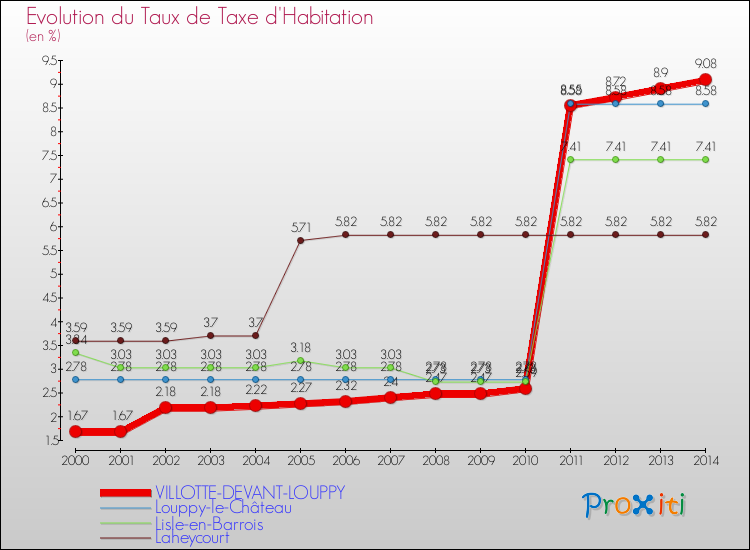 Evolution du taux de la taxe d'habitation pour VILLOTTE-DEVANT-LOUPPY et les communes proches de 2000 à 2014 Comparaison des taux de la taxe d'habitation pour VILLOTTE-DEVANT-LOUPPY et les communes voisines de 2000 à 2014