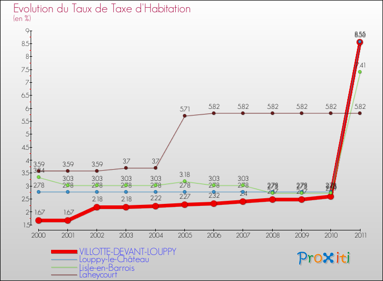 Evolution du taux de la taxe d'habitation pour VILLOTTE-DEVANT-LOUPPY et les communes proches Comparaison des taux de la taxe d'habitation pour VILLOTTE-DEVANT-LOUPPY et les communes voisines
