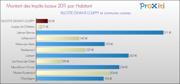 Montant des impôts locaux par Habitant pour VILLOTTE-DEVANT-LOUPPY et les communes proches Comparaison des impôts locaux par habitant pour VILLOTTE-DEVANT-LOUPPY et les communes voisines