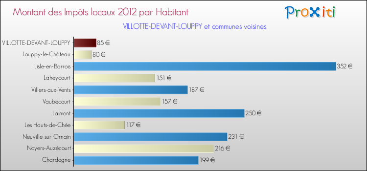 Montant des impôts locaux par Habitant pour VILLOTTE-DEVANT-LOUPPY et les communes proches Comparaison des impôts locaux par habitant pour VILLOTTE-DEVANT-LOUPPY et les communes voisines