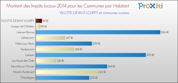 Montant des impôts locaux par Habitant pour VILLOTTE-DEVANT-LOUPPY et les communes proches en 2014 Comparaison des impôts locaux par habitant pour VILLOTTE-DEVANT-LOUPPY et les communes voisines en 2014