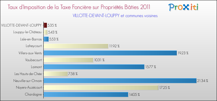 Taux d'imposition de la taxe foncière sur le bati 2011 pour VILLOTTE-DEVANT-LOUPPY et les communes proches Comparaison des taux d'imposition de la taxe foncière sur le bati 2011 pour VILLOTTE-DEVANT-LOUPPY et les communes voisines
