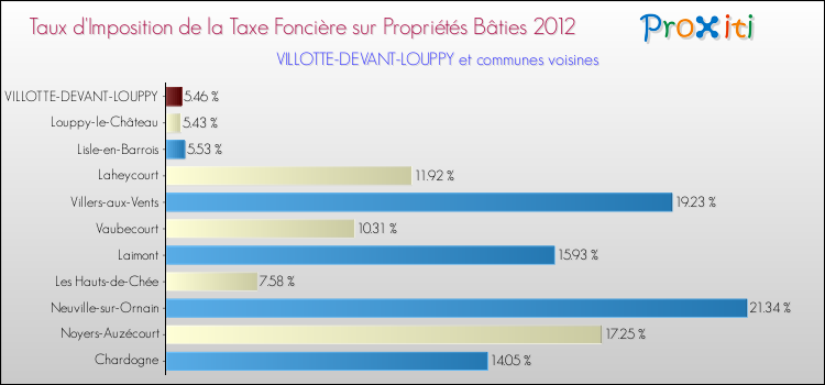 Taux d'imposition de la taxe foncière sur le bati 2012 pour VILLOTTE-DEVANT-LOUPPY et les communes proches Comparaison des taux d'imposition de la taxe foncière sur le bati 2012 pour VILLOTTE-DEVANT-LOUPPY et les communes voisines