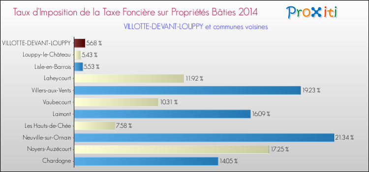 Taux d'imposition de la taxe foncière sur le bati 2014 pour VILLOTTE-DEVANT-LOUPPY et les communes proches Comparaison des taux d'imposition de la taxe foncière sur le bati 2014 pour VILLOTTE-DEVANT-LOUPPY et les communes voisines