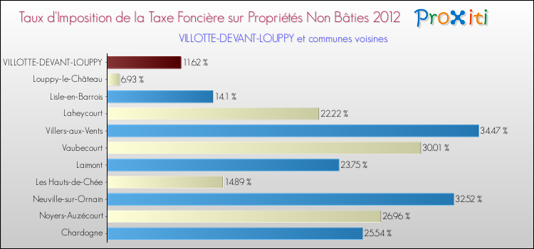 Taux d'imposition de la taxe foncière sur les immeubles et terrains non batis 2012 pour VILLOTTE-DEVANT-LOUPPY et les communes proches Comparaison des taux d'imposition de la taxe foncière sur les immeubles et terrains non batis 2012 pour VILLOTTE-DEVANT-LOUPPY et les communes voisines