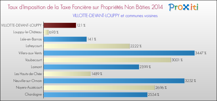 Taux d'imposition de la taxe foncière sur les immeubles et terrains non batis 2014 pour VILLOTTE-DEVANT-LOUPPY et les communes proches Comparaison des taux d'imposition de la taxe foncière sur les immeubles et terrains non batis 2014 pour VILLOTTE-DEVANT-LOUPPY et les communes voisines