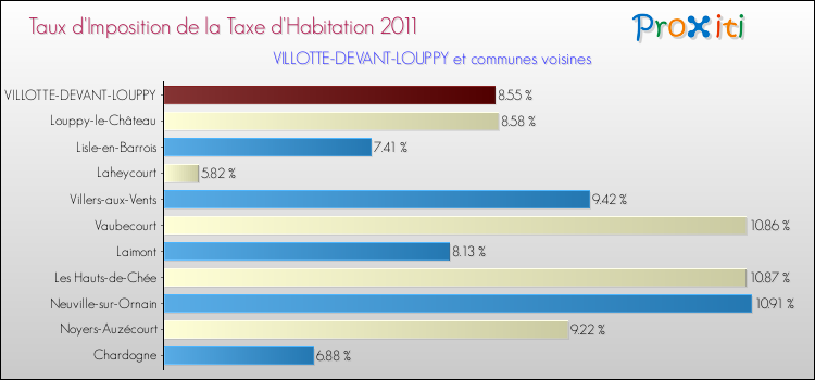 Taux d'imposition de la taxe d'habitation 2011 pour VILLOTTE-DEVANT-LOUPPY et les communes proches Comparaison des taux d'imposition de la taxe d'habitation 2011 pour VILLOTTE-DEVANT-LOUPPY et les communes voisines