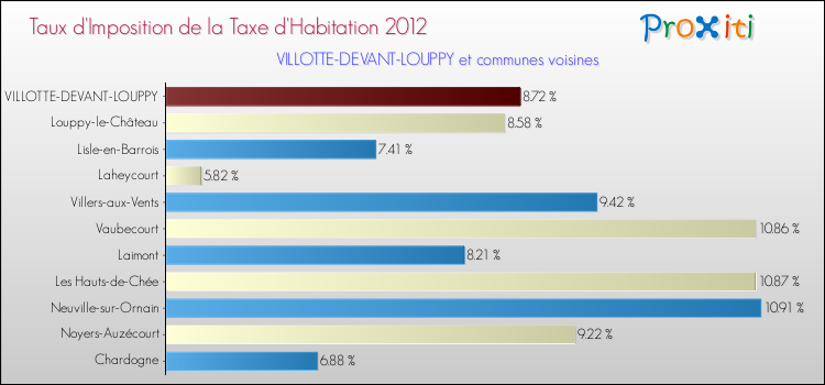 Taux d'imposition de la taxe d'habitation 2012 pour VILLOTTE-DEVANT-LOUPPY et les communes proches Comparaison des taux d'imposition de la taxe d'habitation 2012 pour VILLOTTE-DEVANT-LOUPPY et les communes voisines