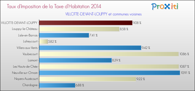 Taux d'imposition de la taxe d'habitation 2014 pour VILLOTTE-DEVANT-LOUPPY et les communes proches Comparaison des taux d'imposition de la taxe d'habitation 2014 pour VILLOTTE-DEVANT-LOUPPY et les communes voisines