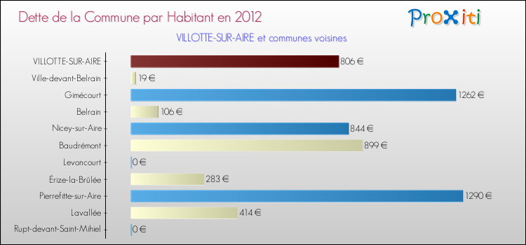 Dette par habitant de la commune en 2012 pour VILLOTTE-SUR-AIRE et les communes proches Comparaison de la dette par habitant de la commune en 2012 pour VILLOTTE-SUR-AIRE et les communes voisines