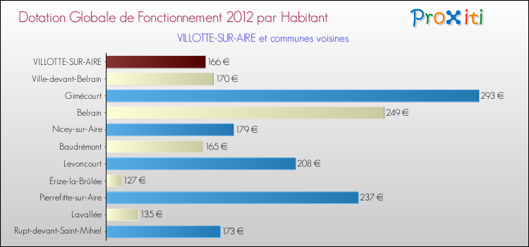 Montant des dotations globales de fonctionnement DGF par Habitant pour VILLOTTE-SUR-AIRE et les communes proches Comparaison des des dotations globales de fonctionnement DGF par habitant pour VILLOTTE-SUR-AIRE et les communes voisines