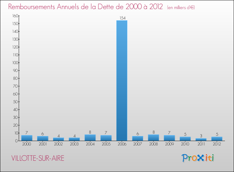 Evolution de l'annuité de la dette pour la commune de VILLOTTE-SUR-AIRE de 2000 à 2012 Annuités de la dette pour VILLOTTE-SUR-AIRE de 2000 à 2012