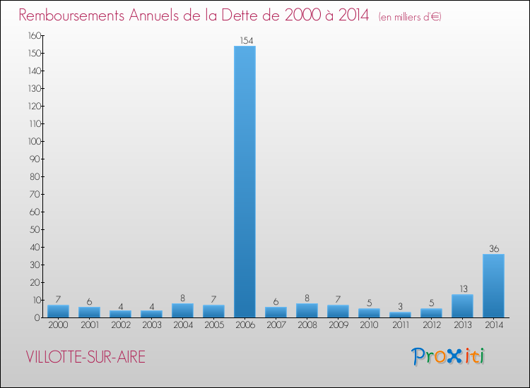 Evolution de l'annuité de la dette pour la commune de VILLOTTE-SUR-AIRE de 2000 à 2014 Annuités de la dette pour VILLOTTE-SUR-AIRE de 2000 à 2014