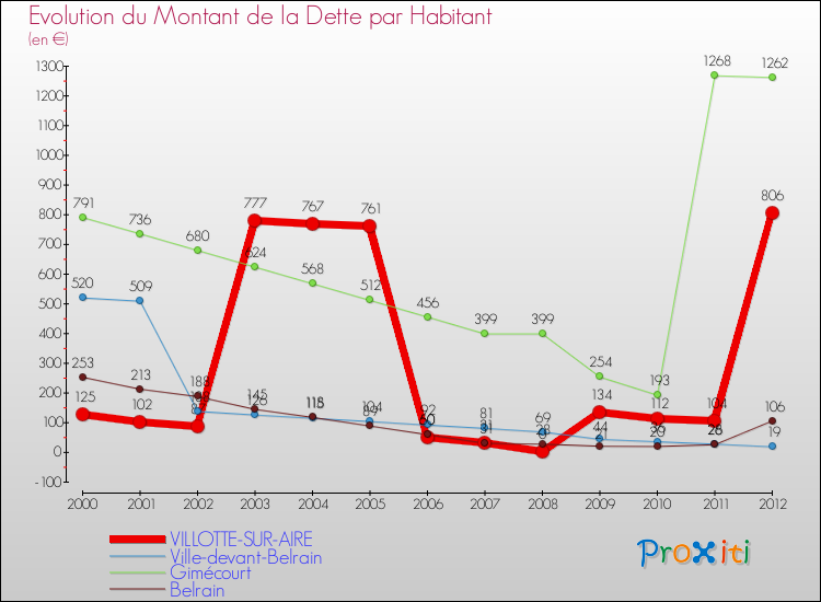 Evolution de la dette par habitant pour la commune de VILLOTTE-SUR-AIRE et les communes proches de 2000 à 2012 Comparaison de la dette par habitant pour VILLOTTE-SUR-AIRE et les communes voisines de 2000 à 2012