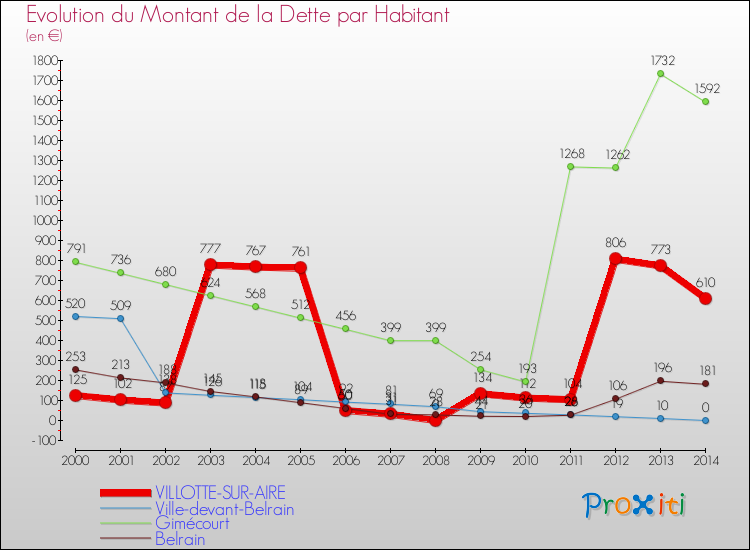 Evolution de la dette par habitant pour la commune de VILLOTTE-SUR-AIRE et les communes proches de 2000 à 2014 Comparaison de la dette par habitant pour VILLOTTE-SUR-AIRE et les communes voisines de 2000 à 2014