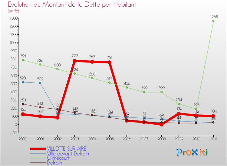 Evolution de la dette par habitant pour la commune de VILLOTTE-SUR-AIRE et les communes proches Comparaison de la dette par habitant pour VILLOTTE-SUR-AIRE et les communes voisines