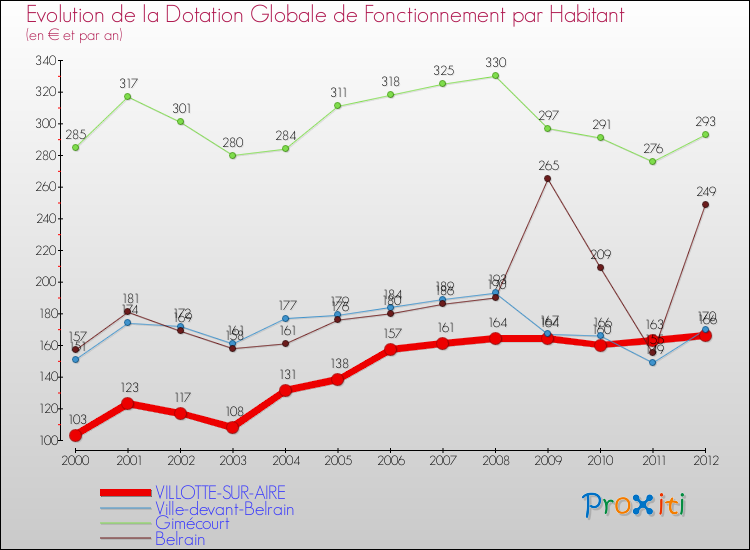 Evolution et montant de la dotation globale de fonctionnement par Habitant pour VILLOTTE-SUR-AIRE et les communes proches Comparaison des dotations globales de fonctionnement par habitant pour VILLOTTE-SUR-AIRE et les communes voisines
