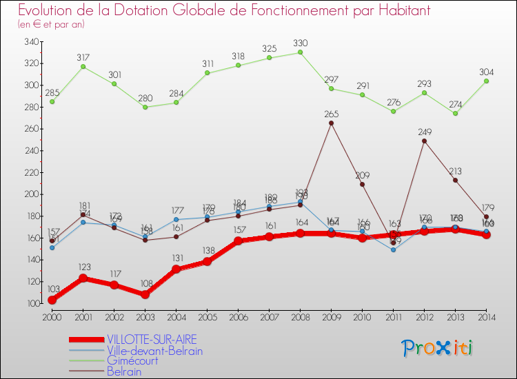 Evolution et montant de la dotation globale de fonctionnement par Habitant pour VILLOTTE-SUR-AIRE et les communes proches de 2000 à 2014. Comparaison des dotations globales de fonctionnement par habitant pour VILLOTTE-SUR-AIRE et les communes voisines de 2000 à 2014.