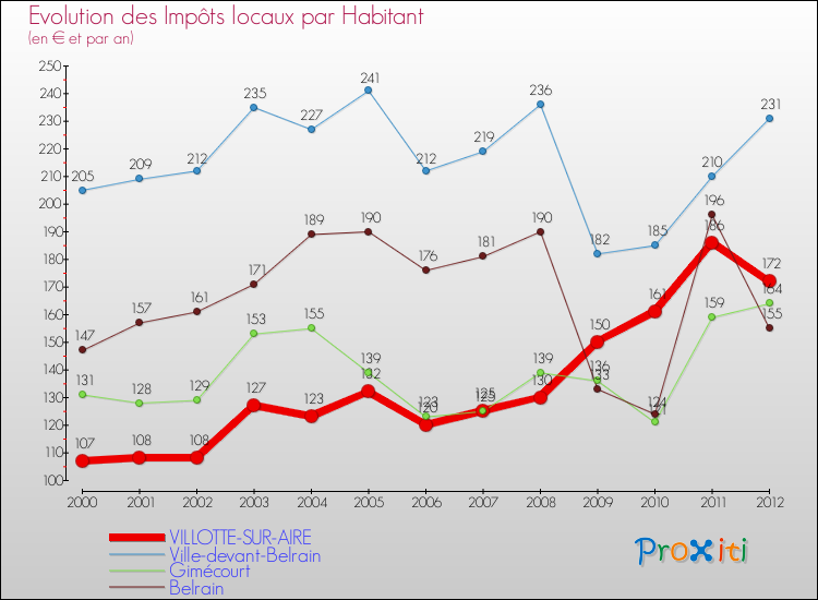 Evolution et montant des impôts locaux par Habitant pour VILLOTTE-SUR-AIRE et les communes proches Comparaison des impôts locaux par habitant pour VILLOTTE-SUR-AIRE et les communes voisines