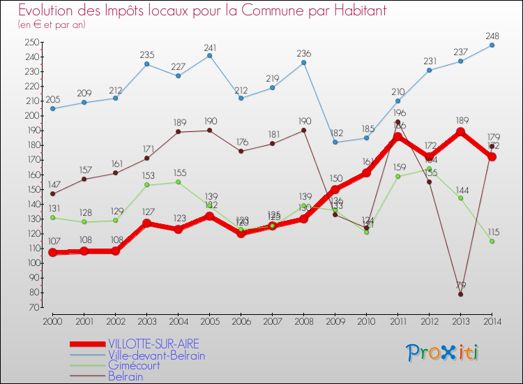 Evolution et montant des impôts locaux par Habitant pour VILLOTTE-SUR-AIRE et les communes proches de 2000 à 2014 Comparaison des impôts locaux par habitant pour VILLOTTE-SUR-AIRE et les communes voisines de 2000 à 2014