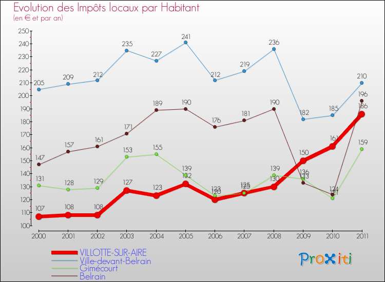 Evolution et montant des impôts locaux par Habitant pour VILLOTTE-SUR-AIRE et les communes proches Comparaison des impôts locaux par habitant pour VILLOTTE-SUR-AIRE et les communes voisines