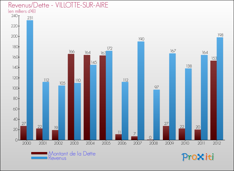 Evolution comparée de la dette et des revenus pour la commune de VILLOTTE-SUR-AIRE de 2000 à 2012 Comparaison de la dette et des revenus pour VILLOTTE-SUR-AIRE de 2000 à 2012