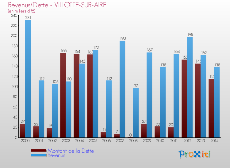 Evolution comparée de la dette et des revenus pour la commune de VILLOTTE-SUR-AIRE de 2000 à 2014 Comparaison de la dette et des revenus pour VILLOTTE-SUR-AIRE de 2000 à 2014